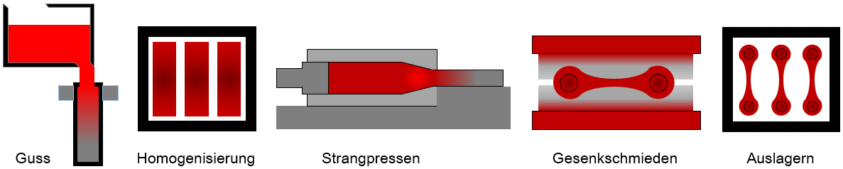 Prozessroute: Guss - Homogenisierung - Strangpressen - Gesenkschmieden - Auslagern